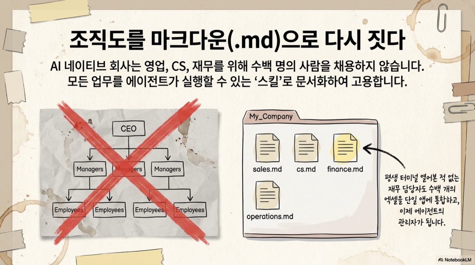 조직도를 마크다운(.md)으로 다시 짓다 — sales.md·cs.md·finance.md